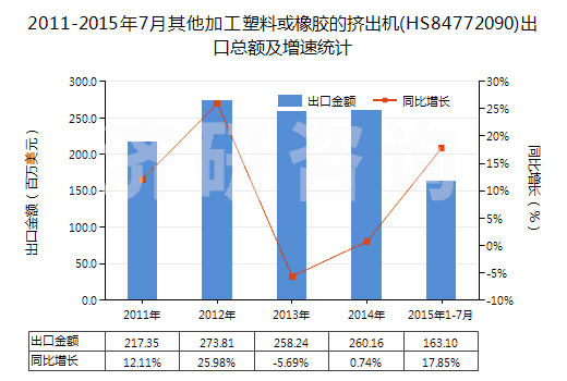 2011-2015年7月其他加工塑料或橡膠的擠出機(jī)(HS84772090)出口總額及增速統(tǒng)計(jì)